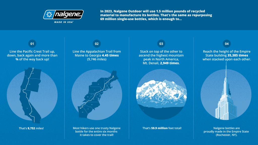 Infographic showing Nalgene bottle stats and recyclables used, with four blue icons of U.S. landmarks and trails.